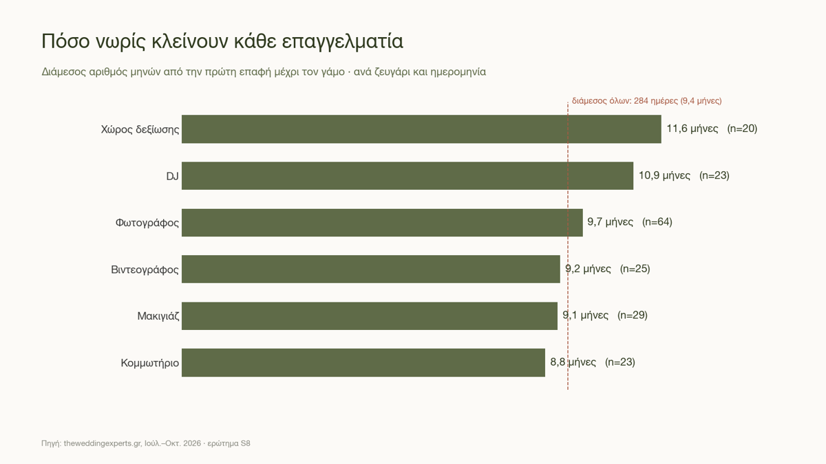 Διάμεσος μήνες από την πρώτη επαφή μέχρι τον γάμο ανά κατηγορία επαγγελματία