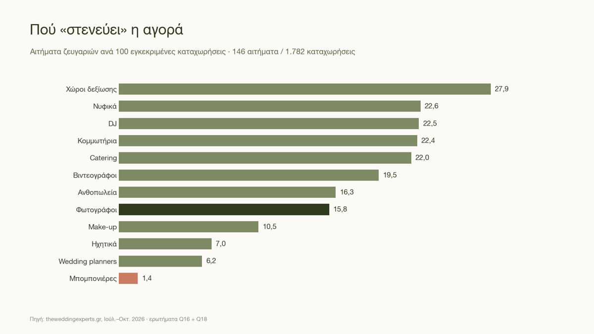Αιτήματα ζευγαριών ανά 100 καταχωρήσεις επαγγελματιών, ανά κατηγορία