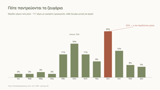 Γάμος 2027: Σεπτέμβριο, Σάββατο και 9,5 μήνες πριν